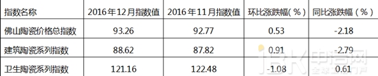 2016年12月陶瓷价格指数走势分析
