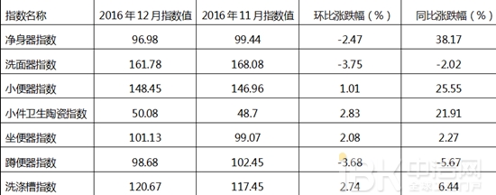 2016年12月陶瓷价格指数走势分析