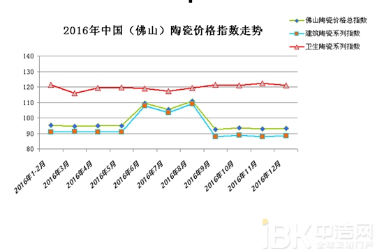 2016年12月陶瓷价格指数走势分析