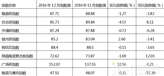 2016年12月陶瓷价格指数走势分析