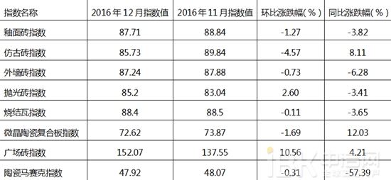 2016年12月陶瓷价格指数走势分析